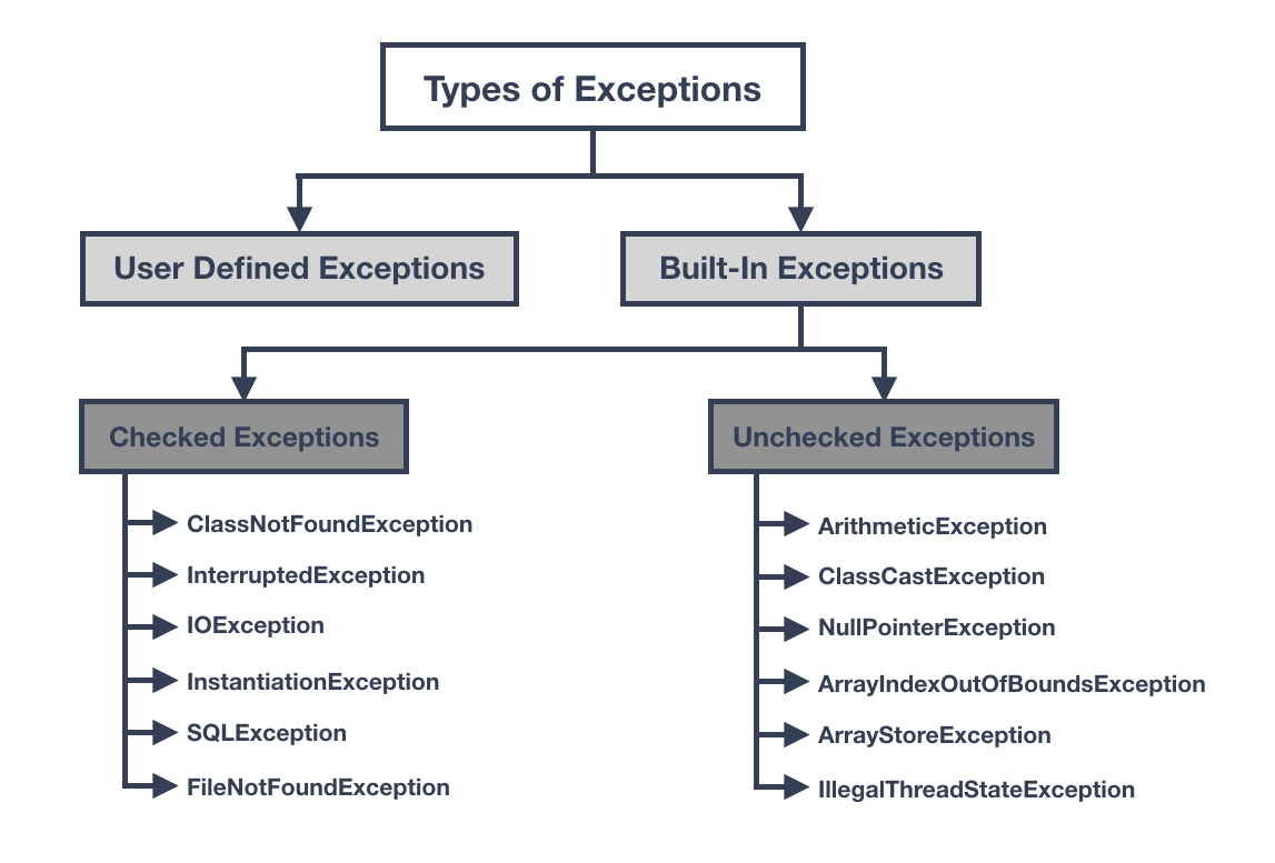 How to Handle Checked & Unchecked Exceptions in Java Rollbar