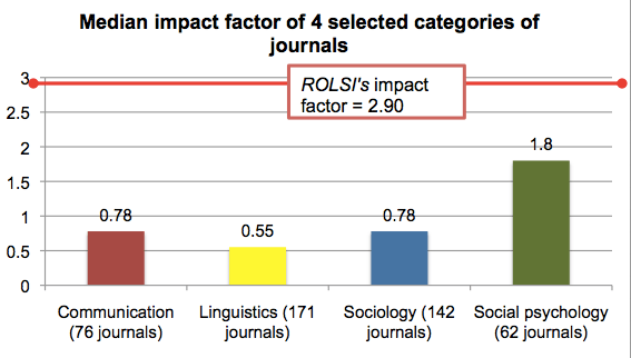 Latest Citation Impact Factor Scores Research on Language and Social