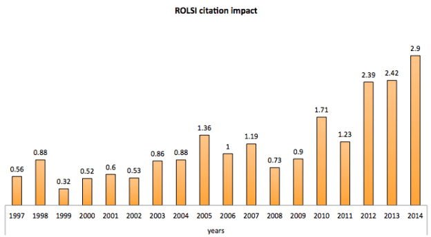 Latest Citation Impact Factor Scores Research on Language and Social