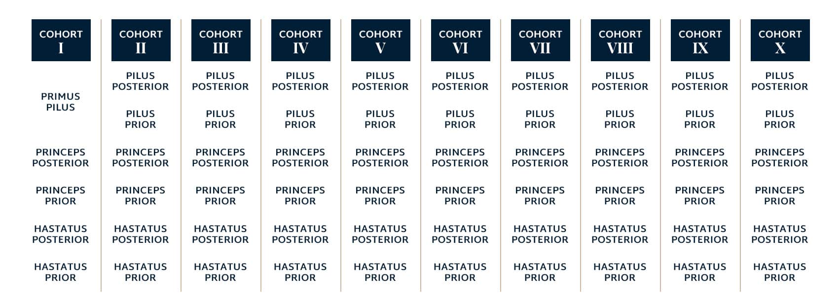 Roman Army Ranks List