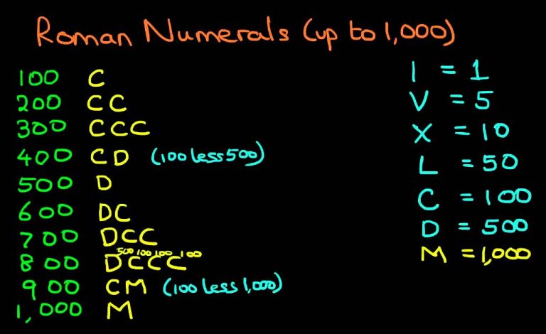 Roman Numerals 1-1000 Chart Free Printable in PDF