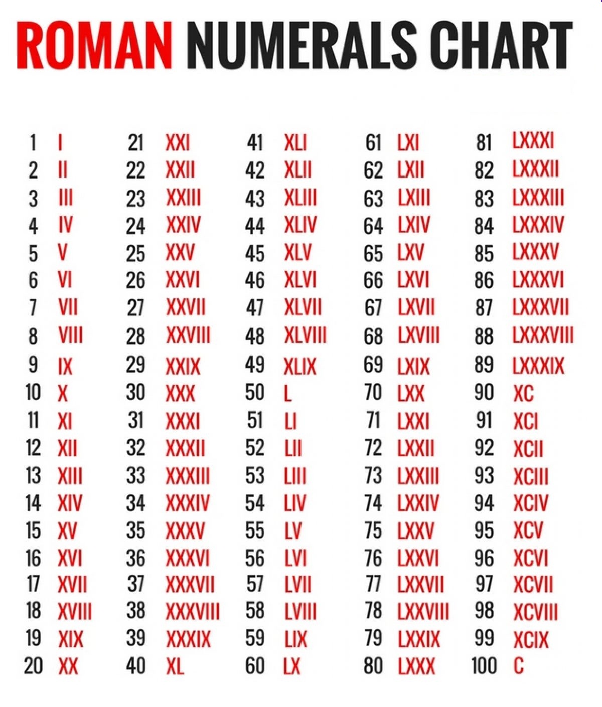 Roman Numerals Converter & Chart 1 to 1000 in Roman Numerals