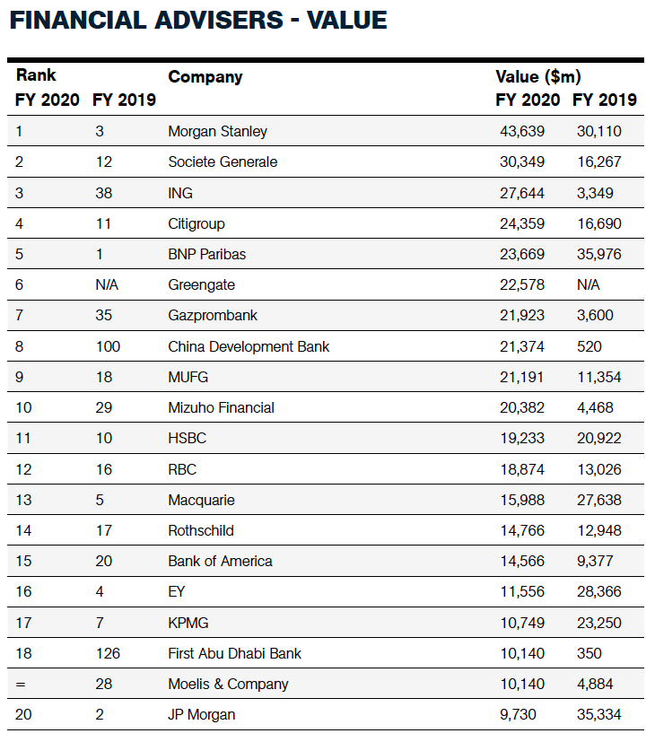 Investment Banking League Tables By Sector Matttroy