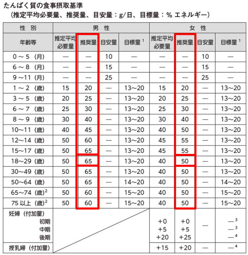 【一日に必要な栄養素一覧表】一人暮らし一日二食生活で栄養不足ならサプリで栄養管理してバランスを整えるのがおすすめ