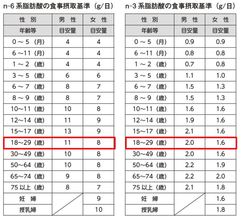 【一日に必要な栄養素一覧表】一人暮らし一日二食生活で栄養不足ならサプリで栄養管理してバランスを整えるのがおすすめ