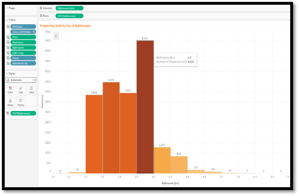 Featured Project House Sales in King County
