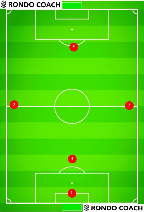 5v5 Soccer Formation Guide for Soccer Coaches 2024]
