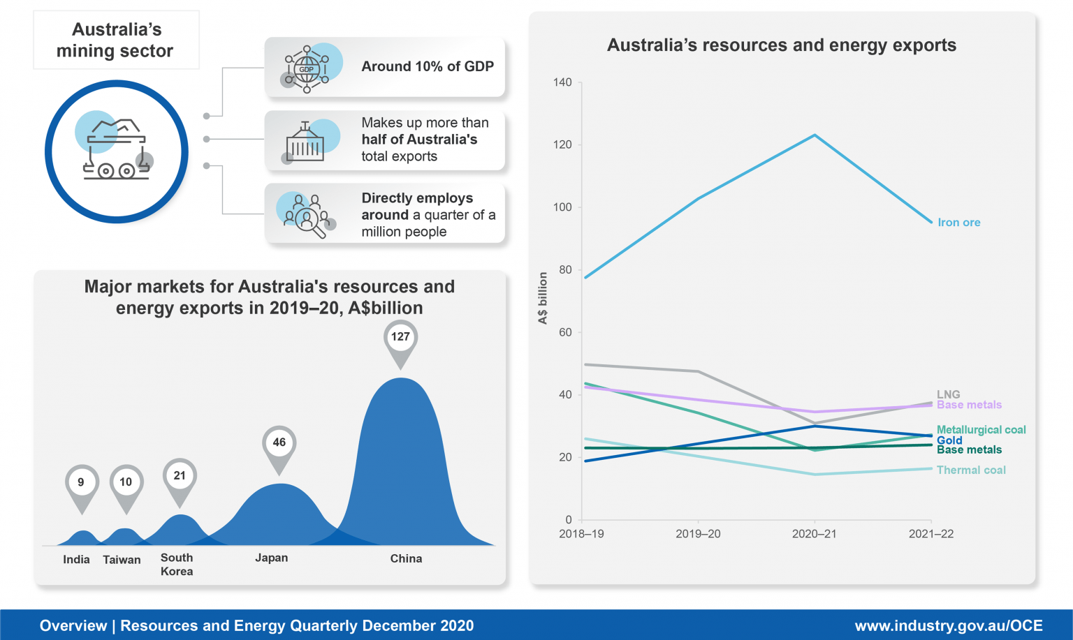 Australian mining and resources posts record exports Ronson Gears