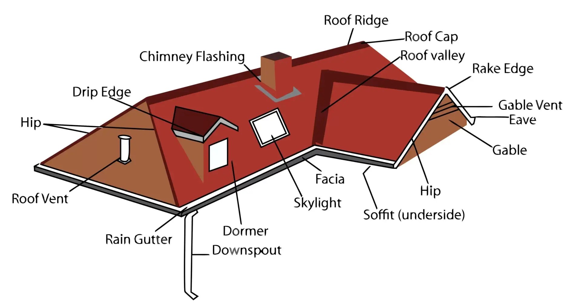 The Main Parts of a Roof: A Beginner's Deep Dive 2025
