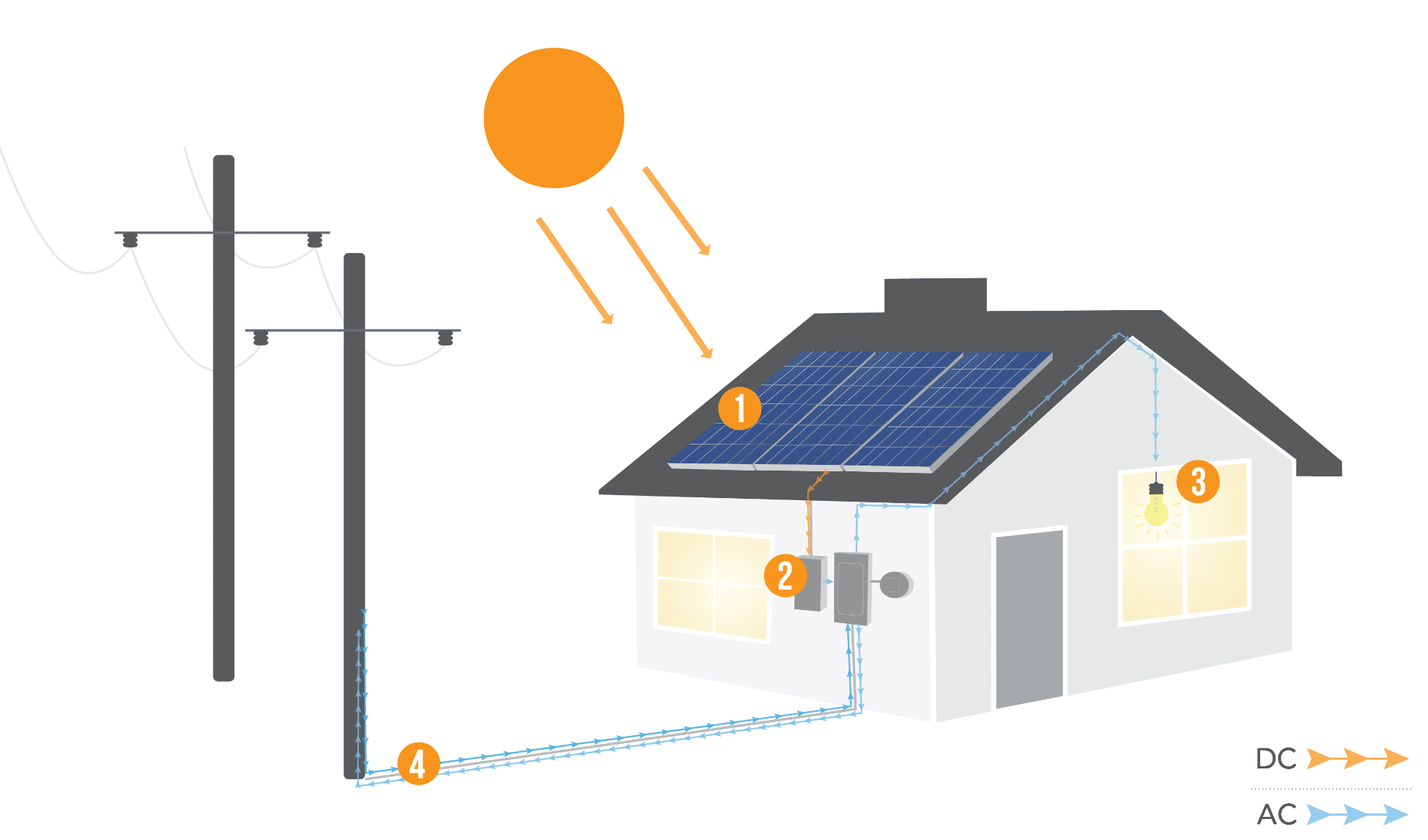 Learn about Solar Panels and Installation Rooftop Solar