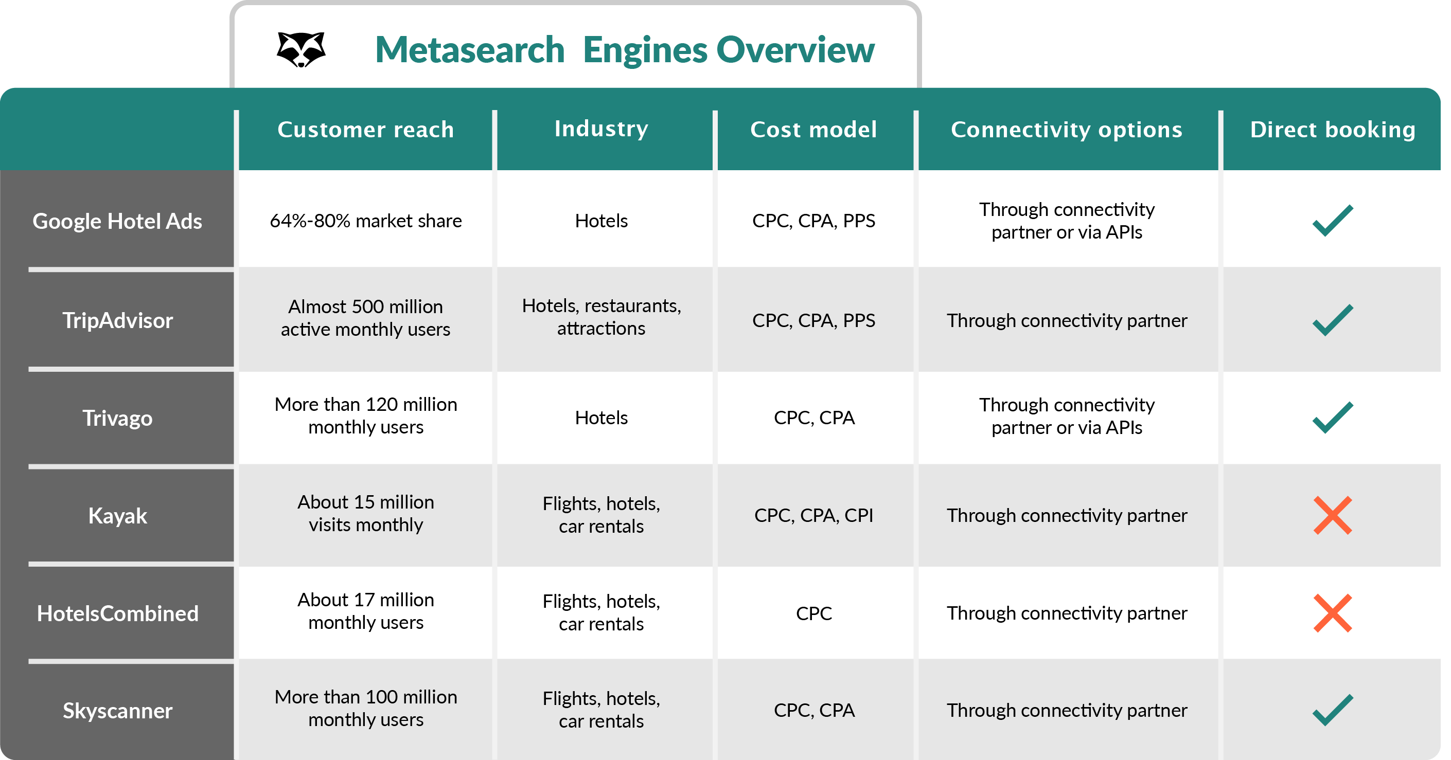 Hotel Metasearch Engines More Direct Bookings RoomRaccoon