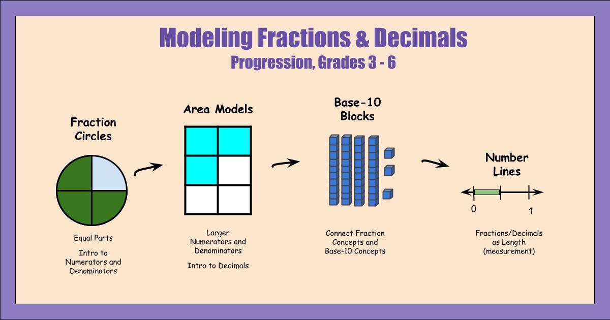 The Ultimate Guide to Teaching Math with Visual Models