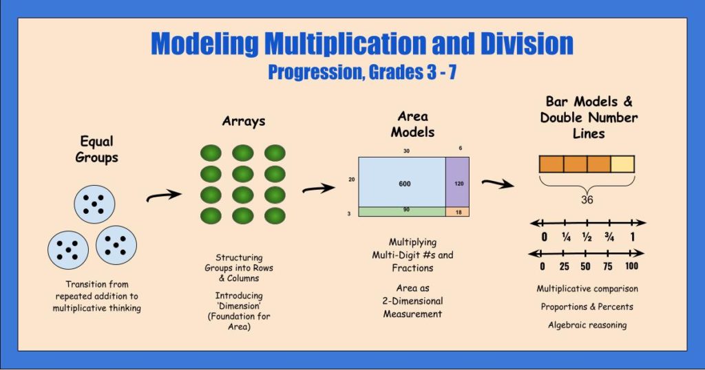 The Ultimate Guide to Teaching Math with Visual Models