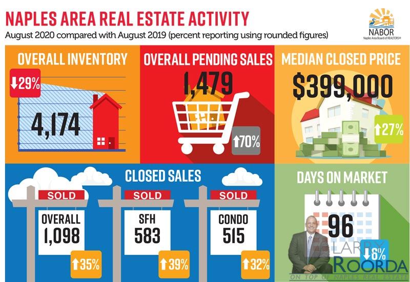 Summer Housing Market Momentum Expected to Continue into Fall Larry Roorda Realtor