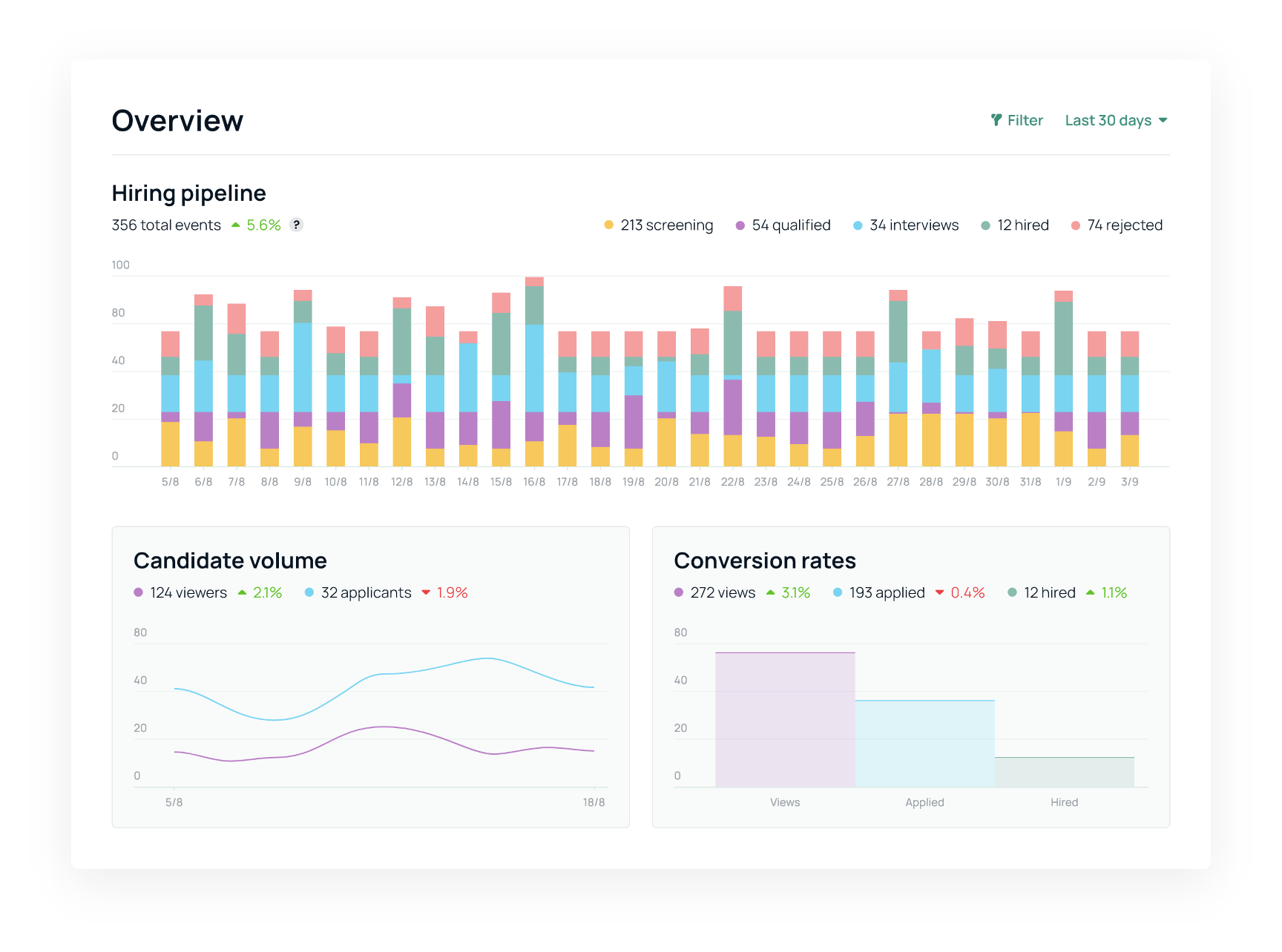 Rooster Job Board Packages