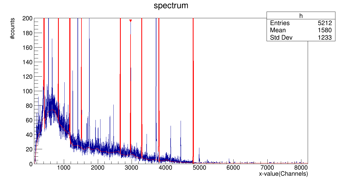 How can I retrieve the background data from spectrum ROOT ROOT Forum