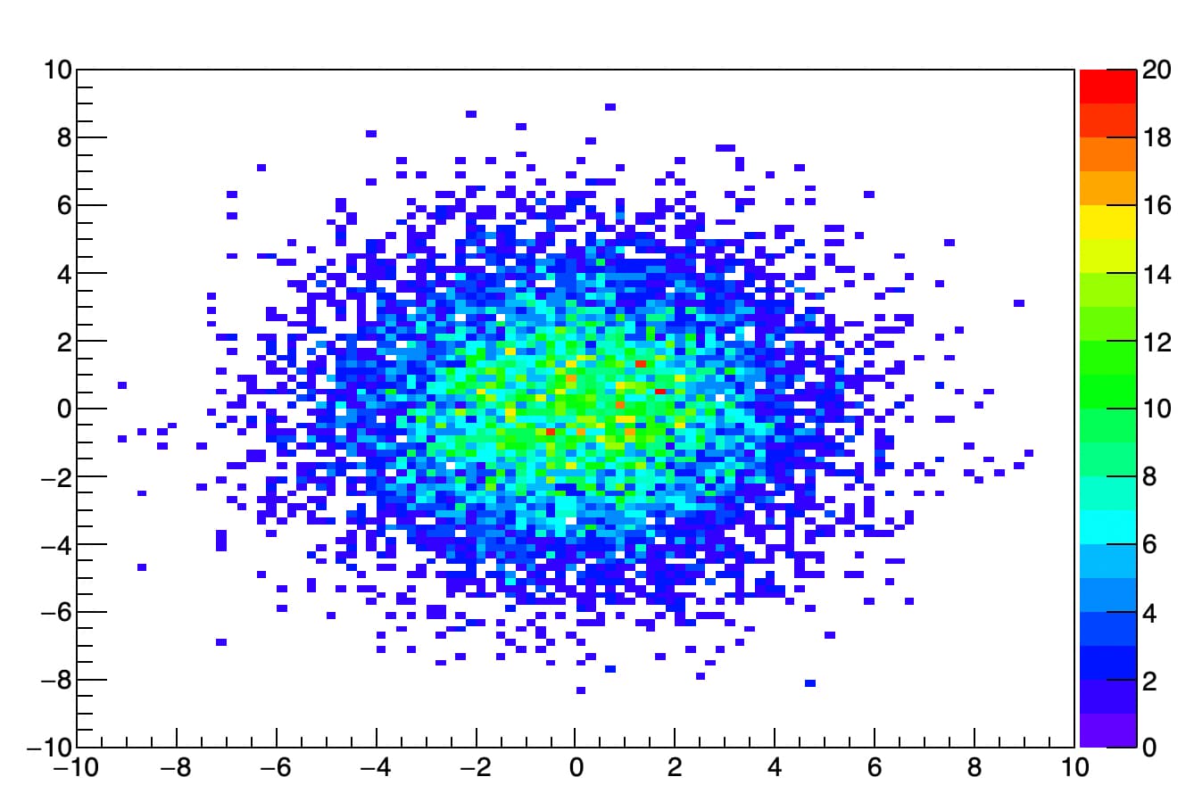 No color options for 2D histo ROOT ROOT Forum