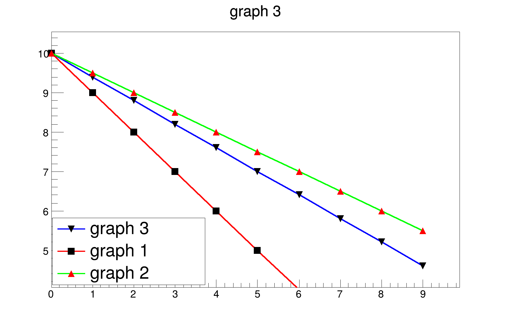 ROOT TMultiGraph Class Reference