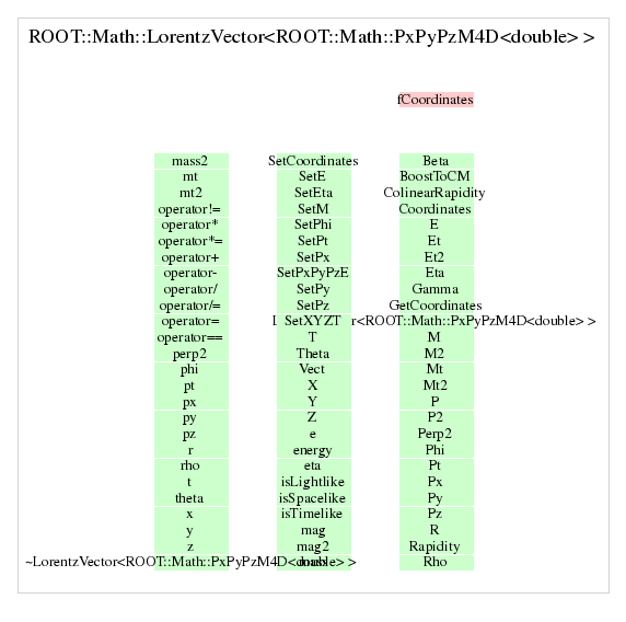 ROOTMathLorentzVector