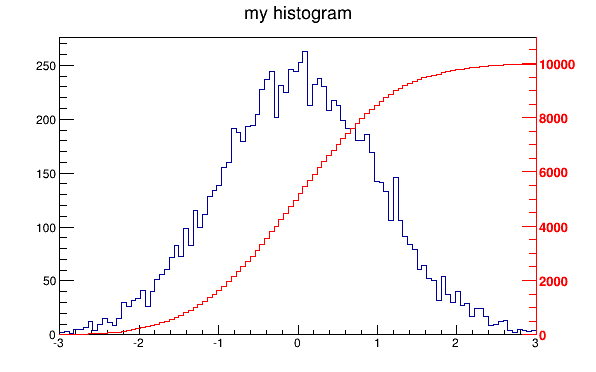Chapter Histograms