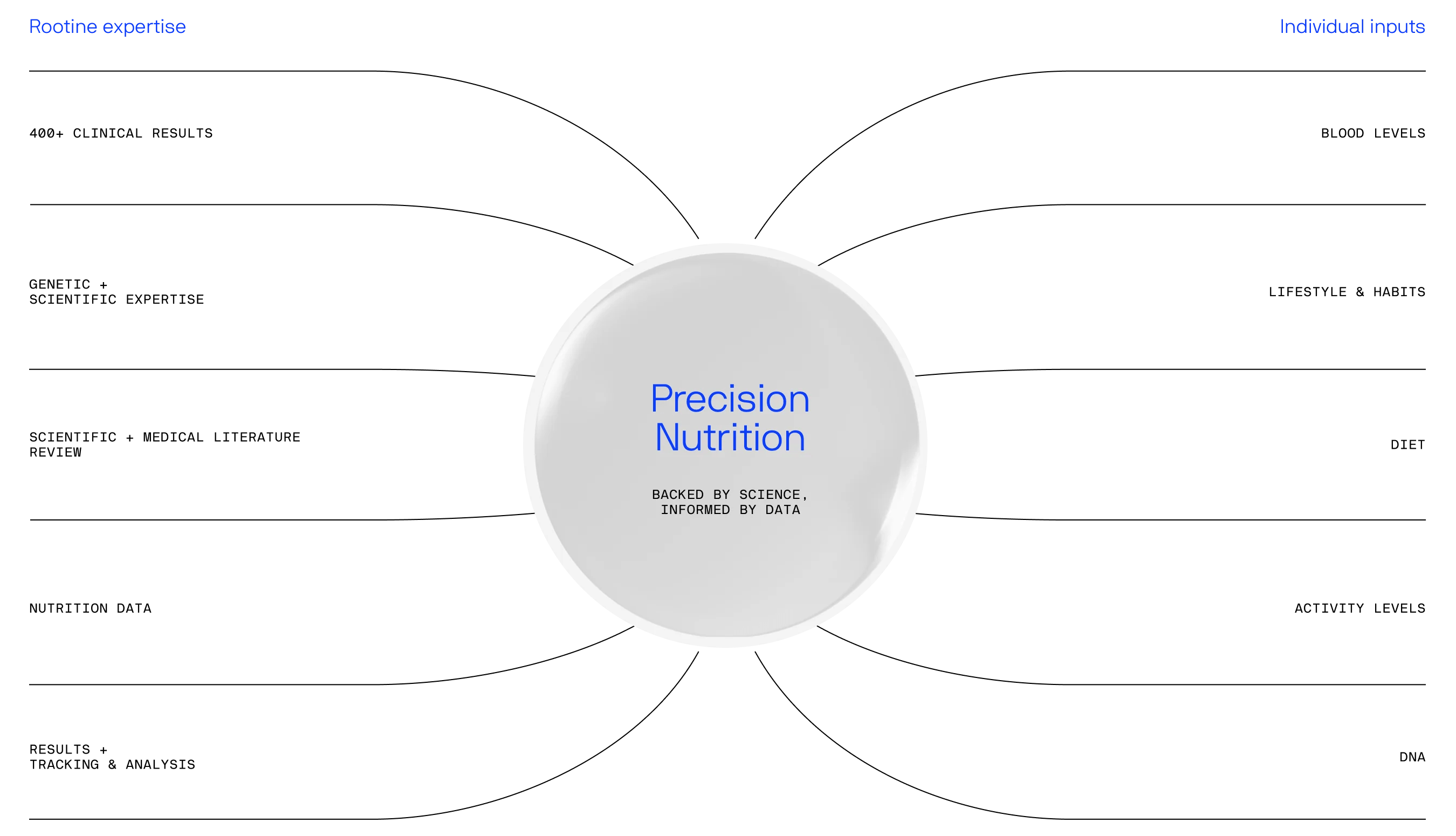 What is precision nutrition? Rootine