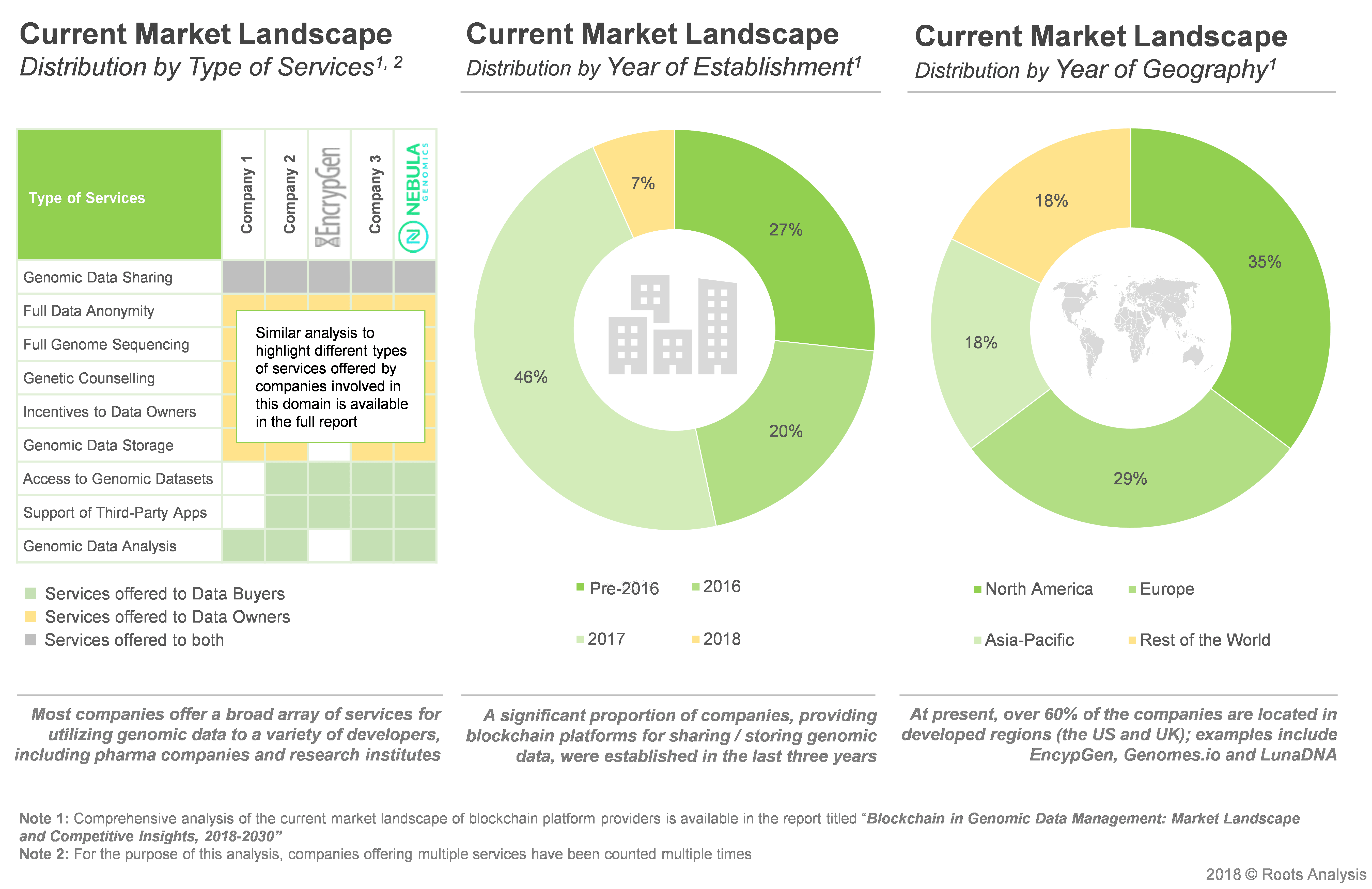 Blockchain in Genomic Data Management Market Landscape