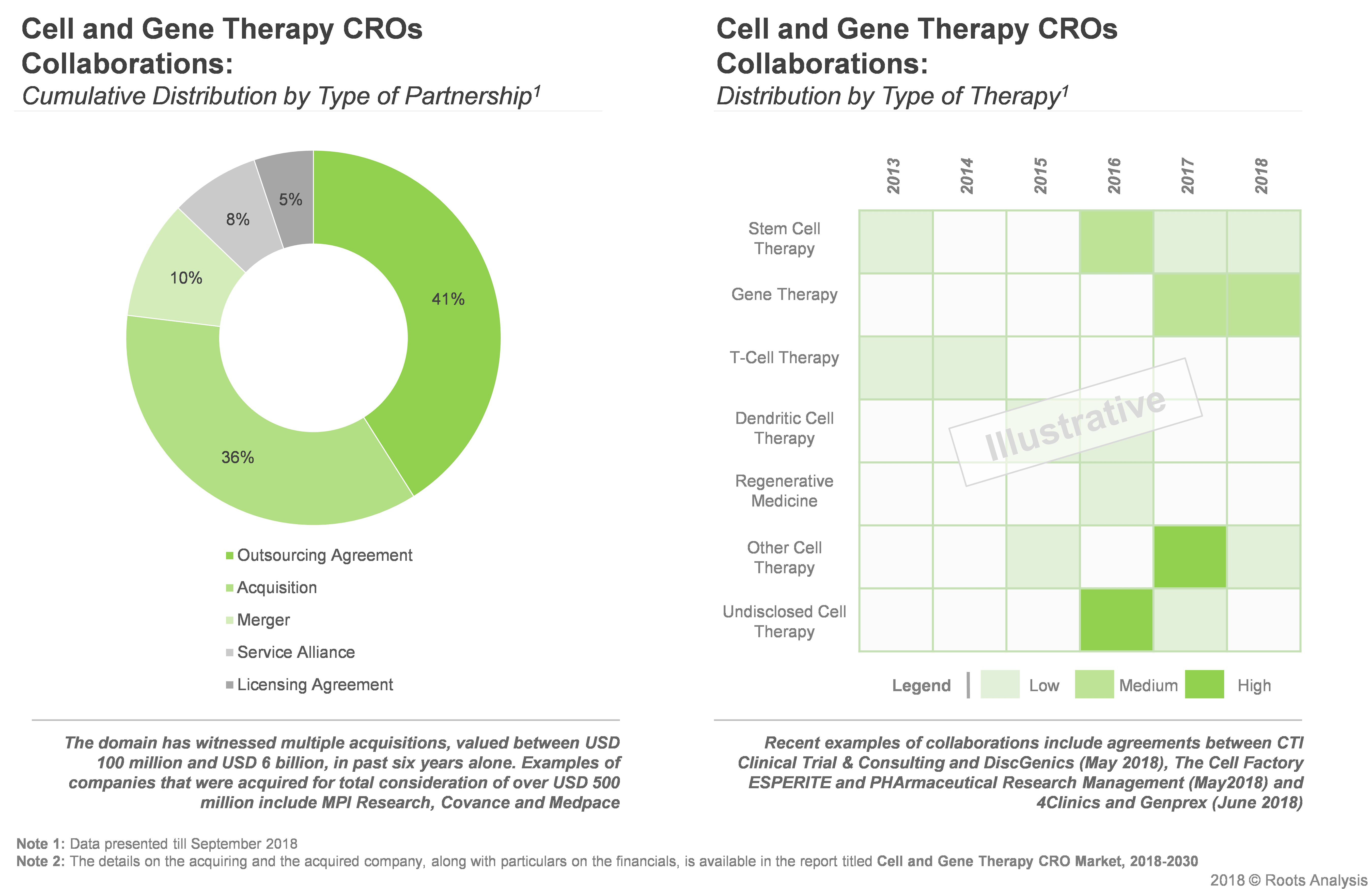 Cell and Gene Therapy CROs Market Industry Analysis Market Size 2030