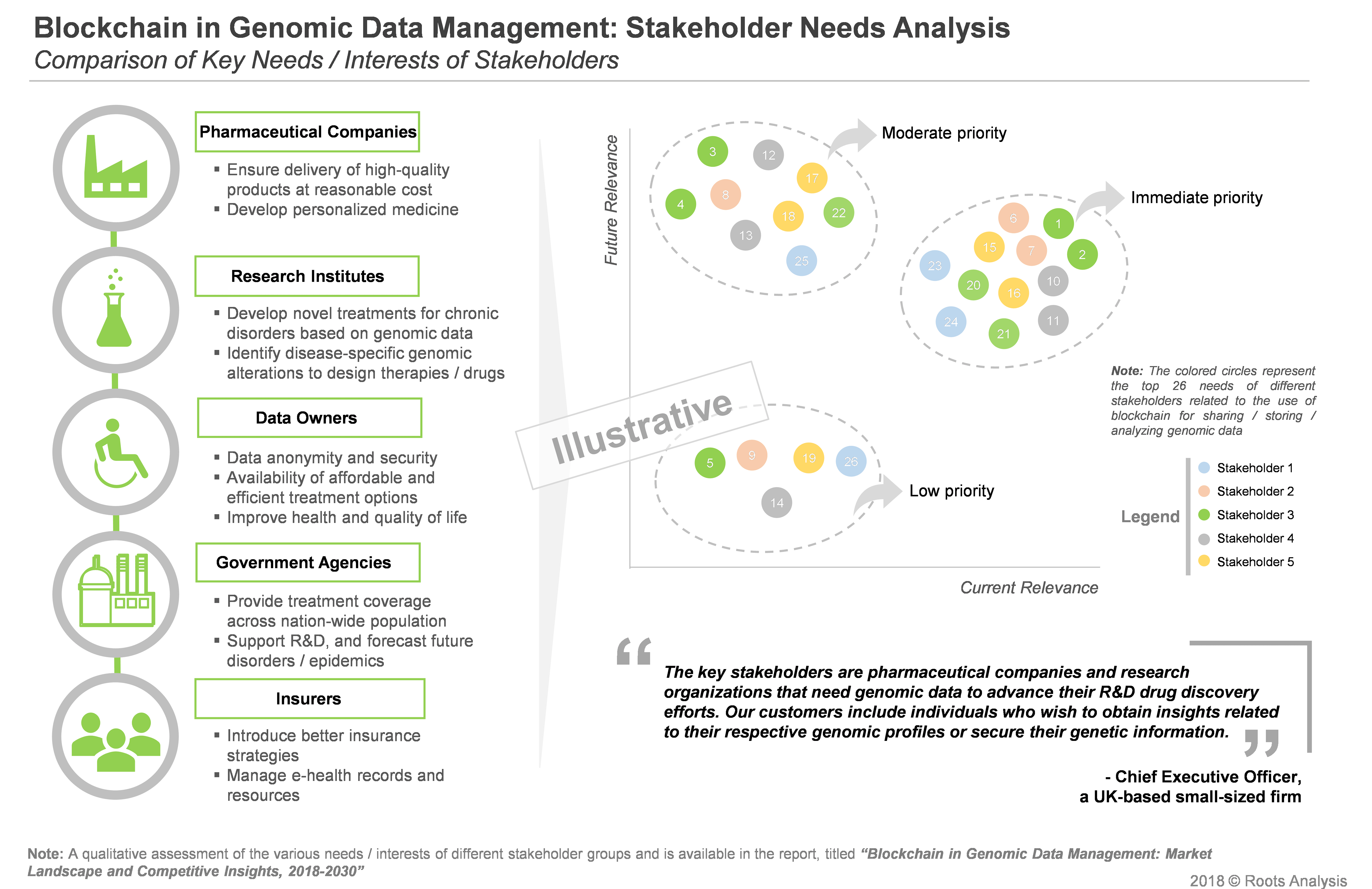 Blockchain in Genomic Data Management Market Landscape