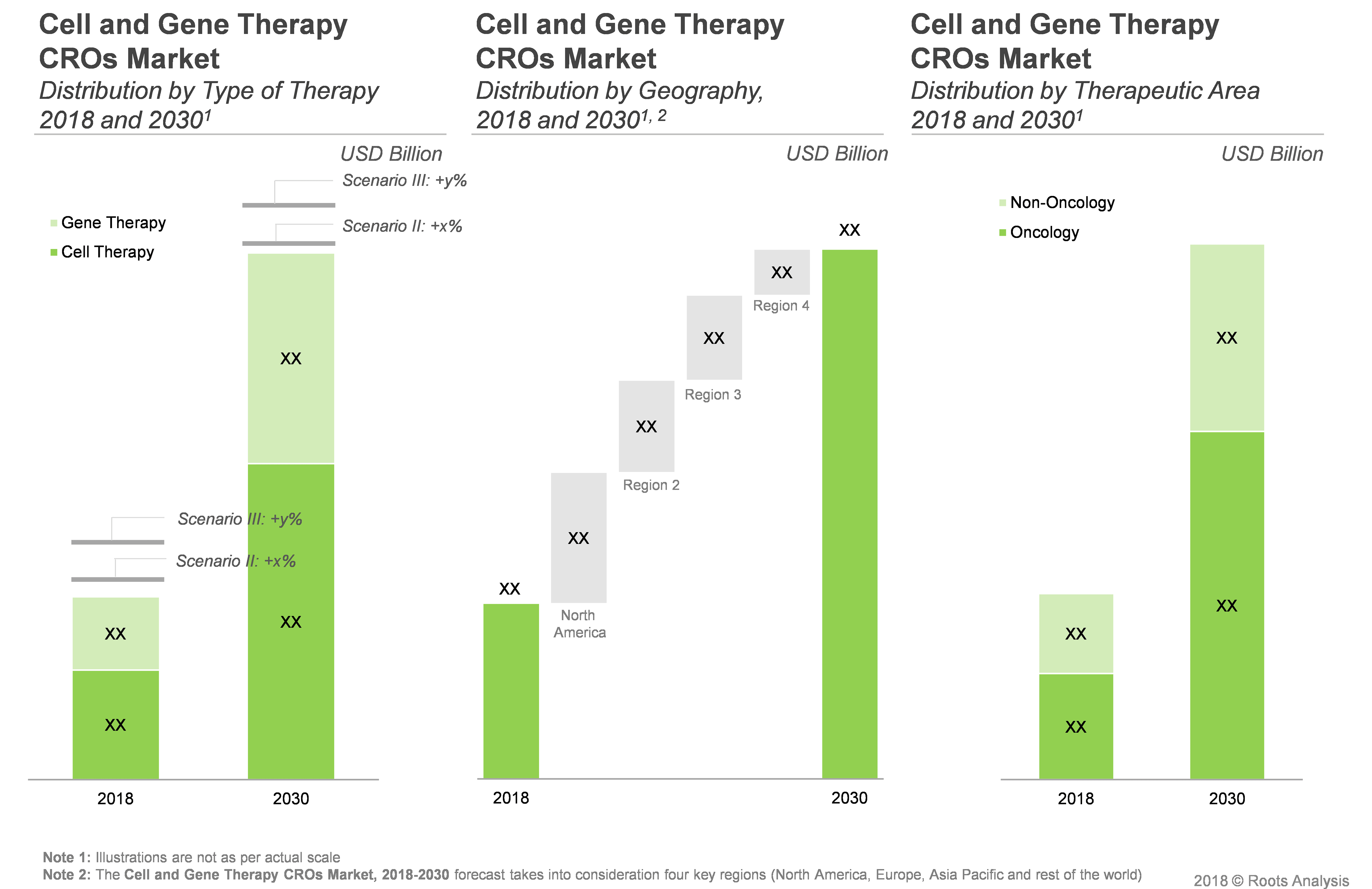 Cell and Gene Therapy CROs Market Industry Analysis Market Size 2030