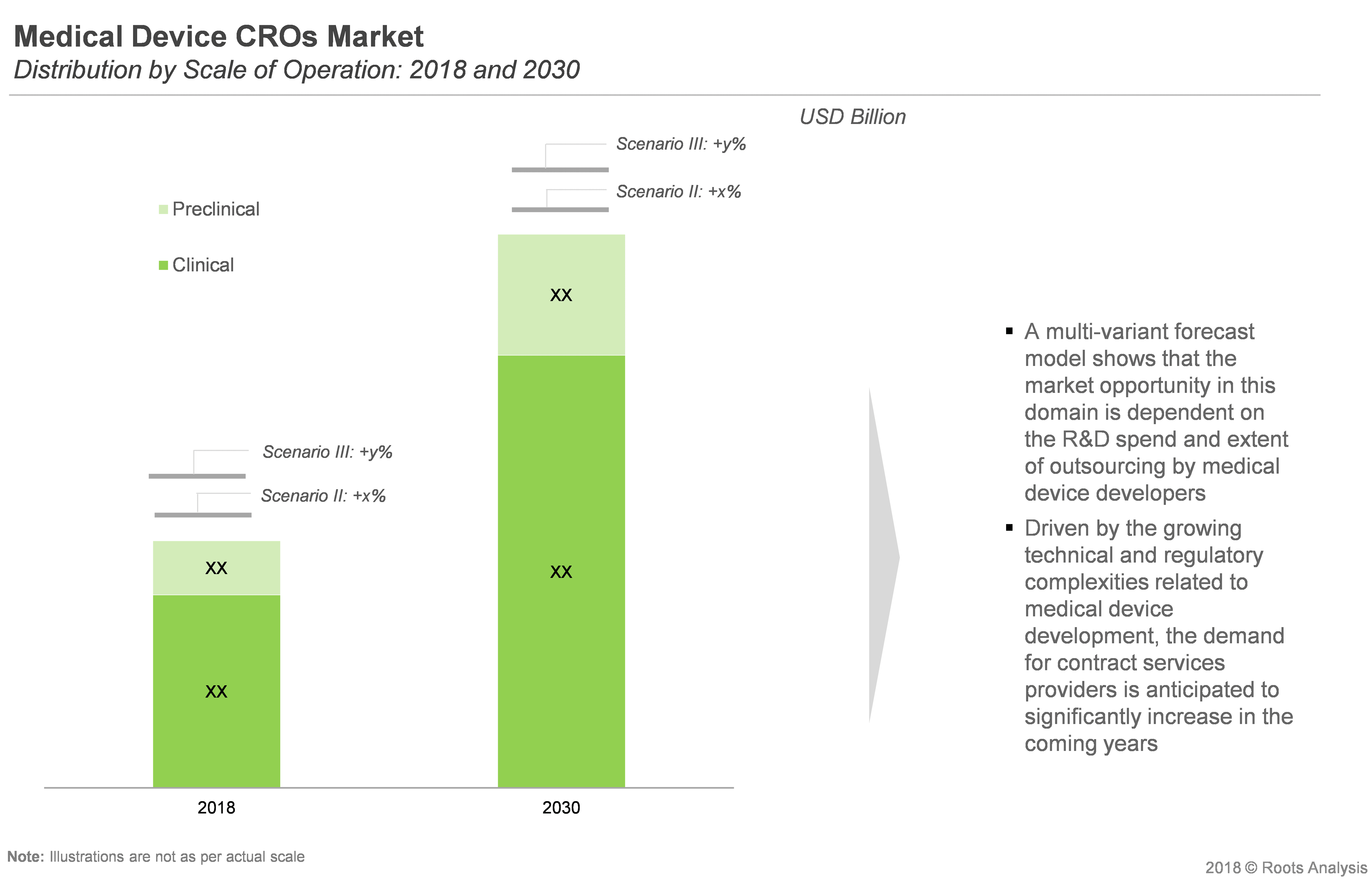 Medical Device CROs Market Industry Analysis Market Size
