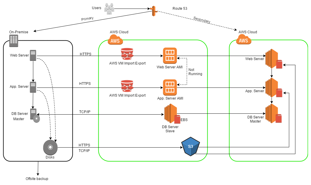 Aws Disaster Recovery Plan Images All Disaster