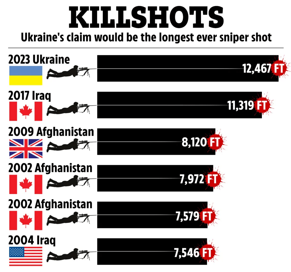 رکوردشکنی جدید تک‌ تیرانداز اوکراینی با شلیک موفق از فاصله 3.7 کیلومتری