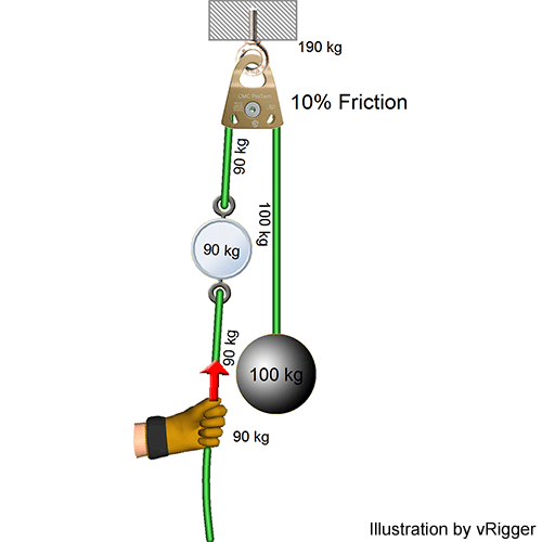 Rope Rescue Raising Friction