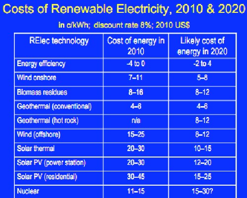 Nuclear Power Decline