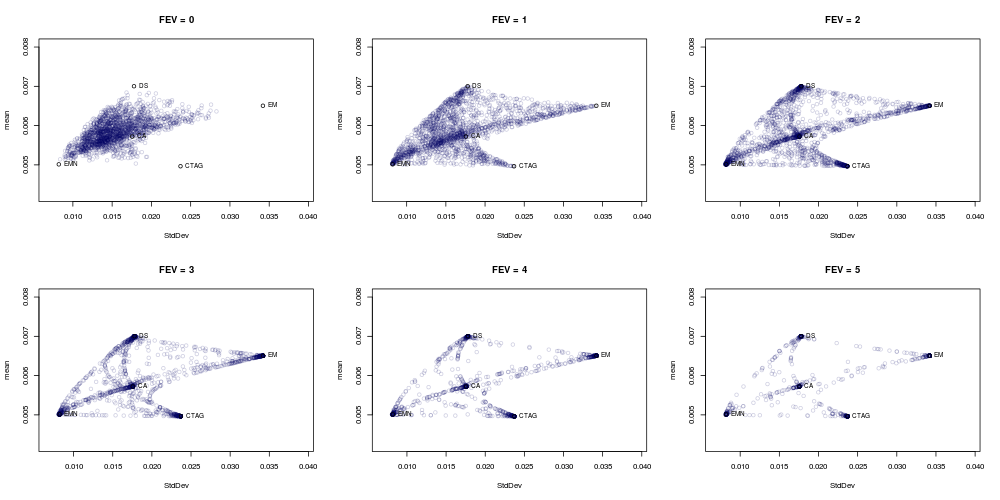 Feasible Space Analysis & Hierarchical Optimization with PortfolioAnalytics