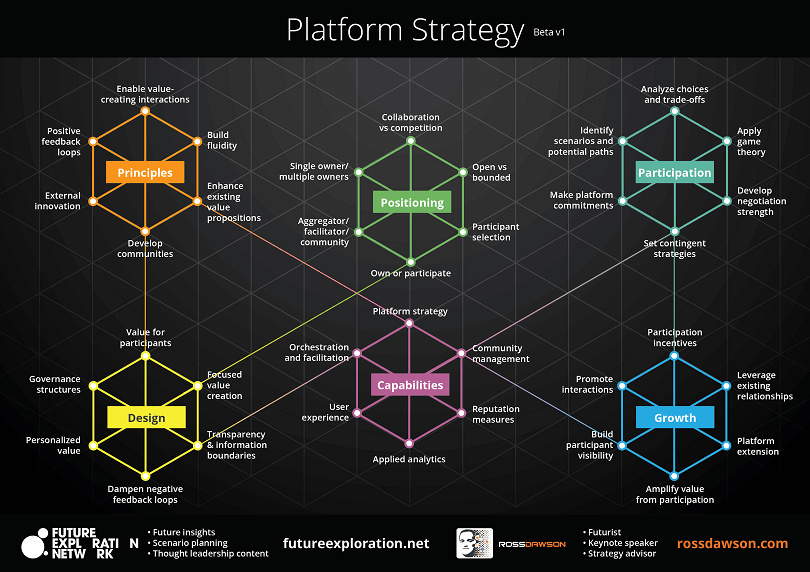 New framework The six elements of Platform Strategy Ross Dawson