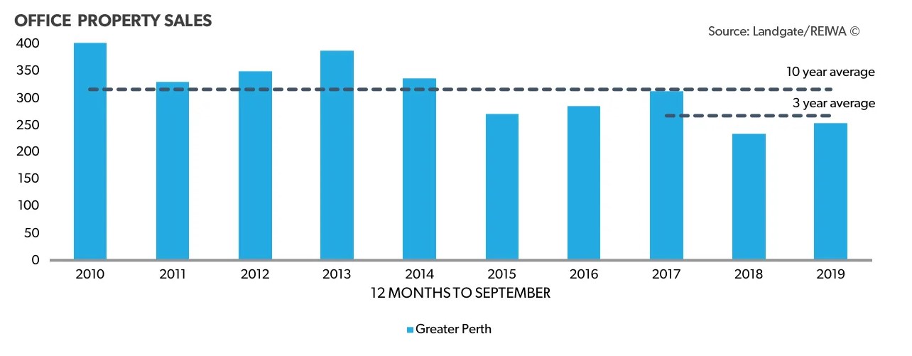 Perth's 2020 Commercial Property Report Office Ross Scarfone