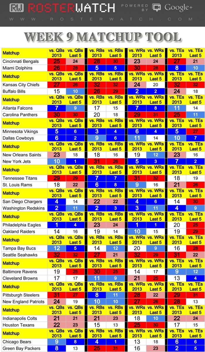 RosterWatch RosterWatch Week 9 Fantasy Football Matchup Tool
