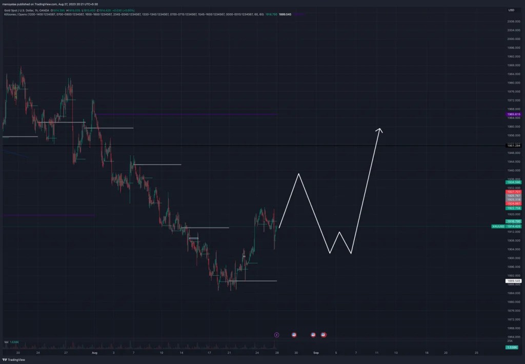 Accurate Gold Price Forecast For Next Week In The Forex Market