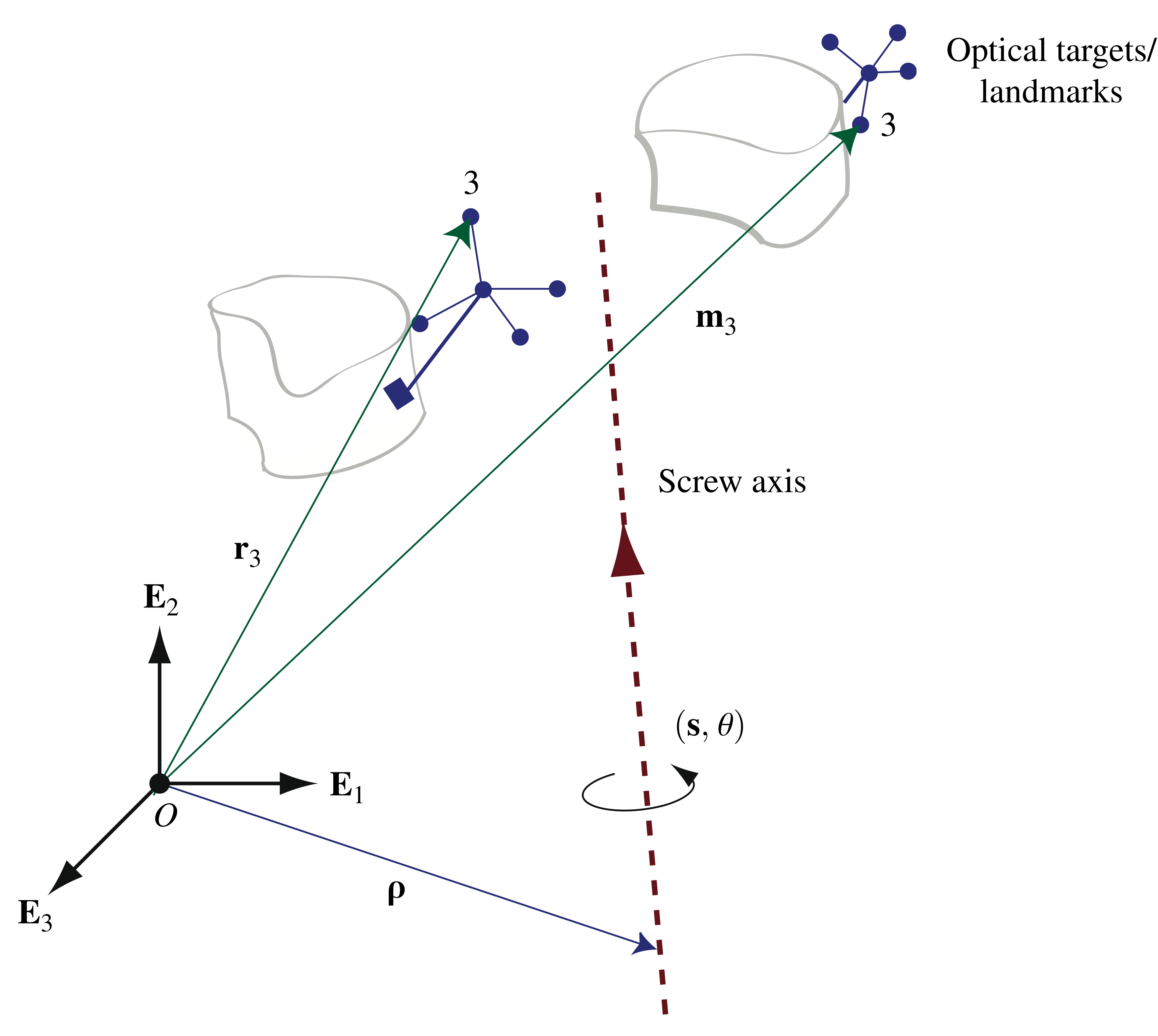 Estimating rotations and translations from optical targets Rotations