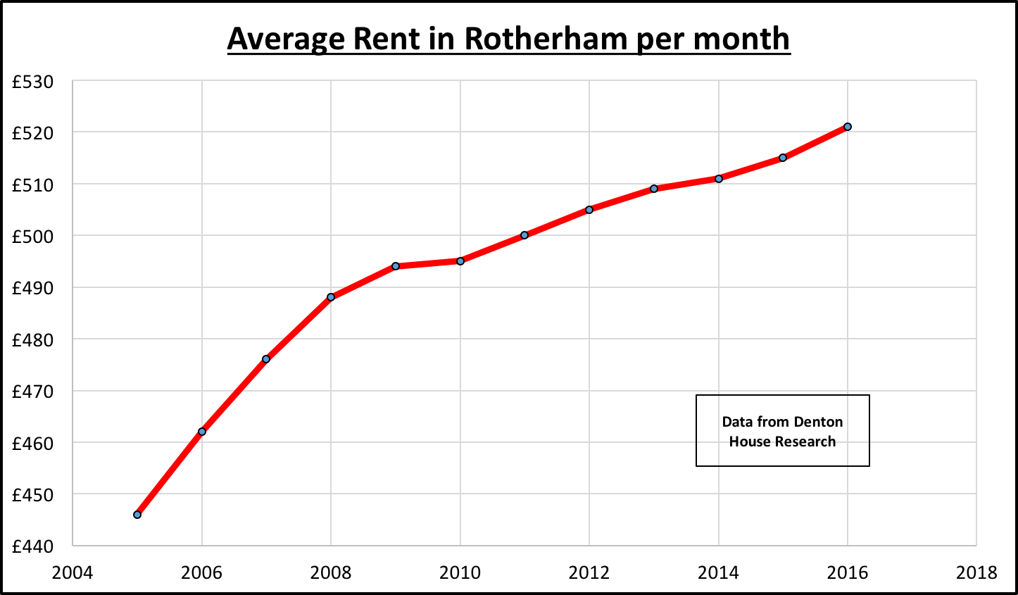 Average Rent Paid by Tenants in Rotherham rises to £521 per month