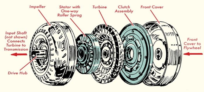 What are the 2 types of transaxle? - Rotontek