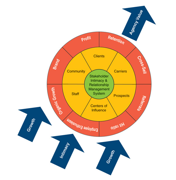 Beyond Insurance—Acres of diamonds 08/07