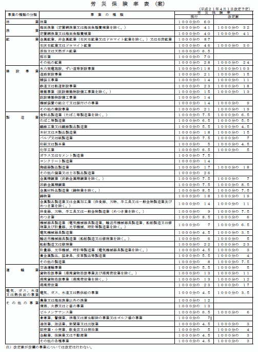 労災保険料率 平成21年4月に加重平均で1000分の5.4に引き下げへ 労務ドットコム