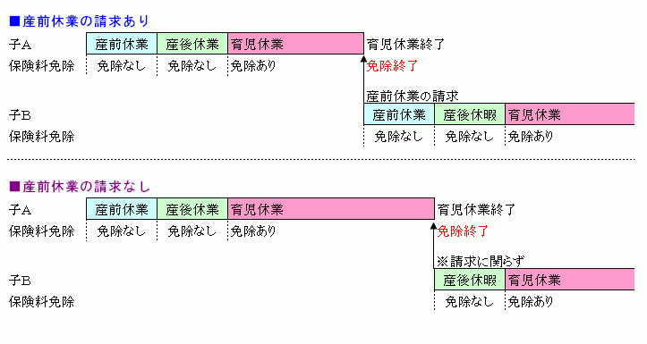 育児休業期間中に次の子の産前産後休業が重なる場合の社会保険料の取扱い 労務ドットコム