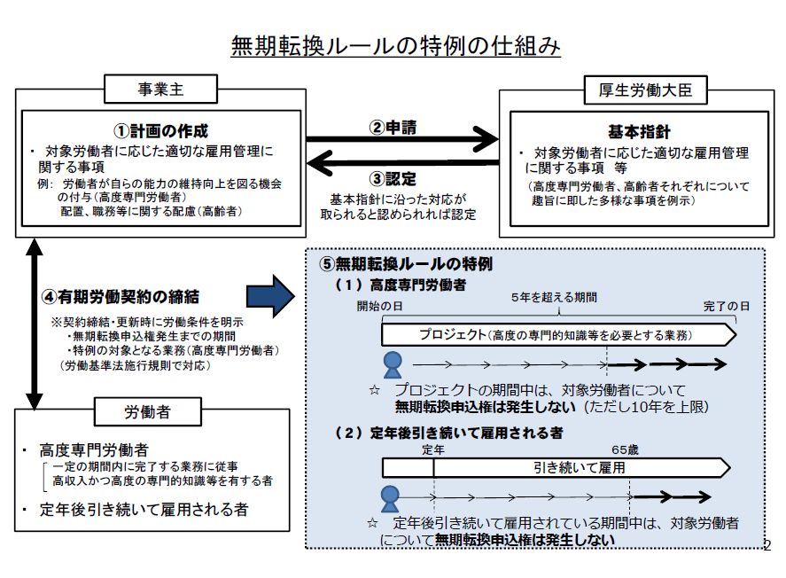 労働契約法 事前認定制度など無期転換ルールの特例の詳細が明らかに 労務ドットコム