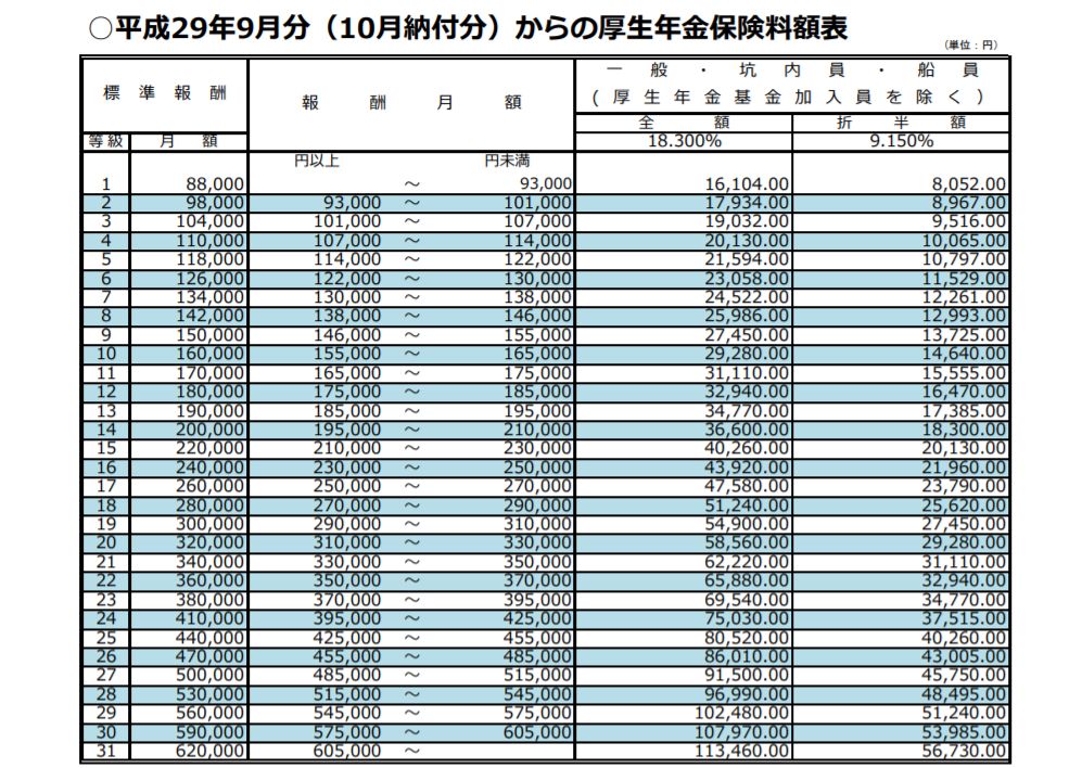 厚生年金保険の標準報酬月額の最高等級 620千円から650千円へ引上げに！ 労務ドットコム