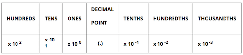 Understanding The Decimal Place Value rounding.to
