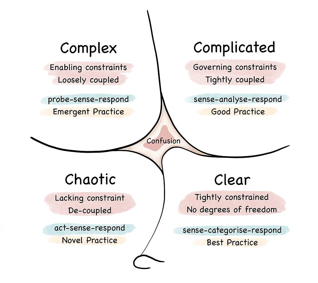 Navigating Complexity The Cynefin Framework and the Art of Adaptive