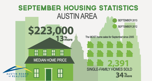 Austin Area Home Sales Increase 34 Percent in September Robert J